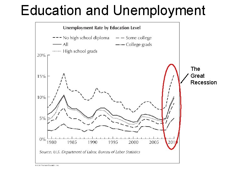 Education and Unemployment The Great Recession Education and Unemployment The Great Recession