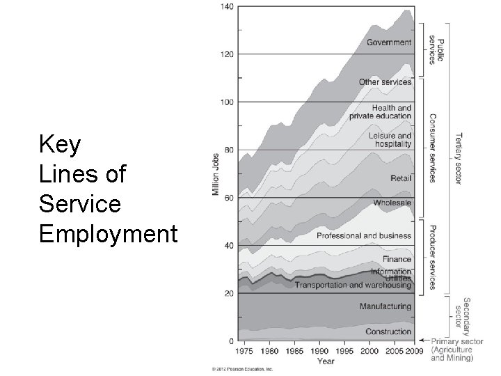 Key Lines of Service Employment Key Lines of Service Employment