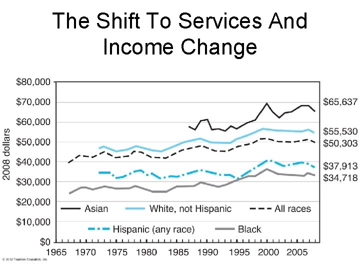 The Shift To Services And Income Change The Shift To Services And Income Change