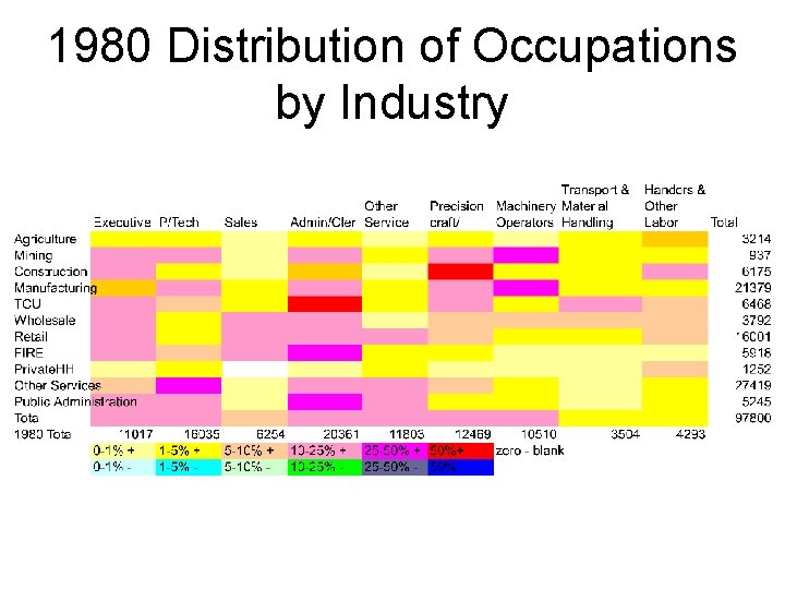1980 Distribution of Occupations by Industry 1980 Distribution of Occupations by Industry