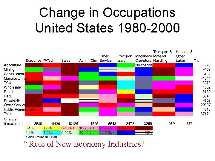 Change in Occupations United States 1980 -2000 ? Role of New Economy Industries? Change in Occupations United States 1980 -2000 ? Role of New Economy Industries?