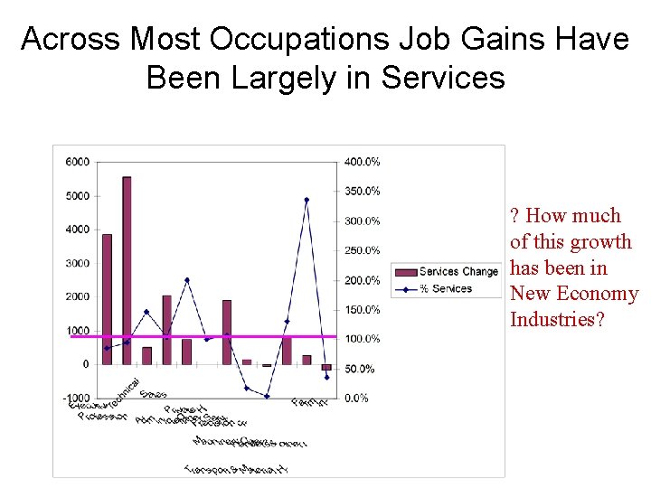Across Most Occupations Job Gains Have Been Largely in Services ? How much of Across Most Occupations Job Gains Have Been Largely in Services ? How much of