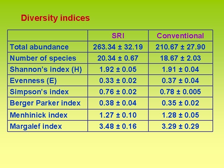 Diversity indices Total abundance Number of species Shannon’s index (H) SRI 263. 34 ±