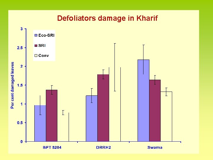 Defoliators damage in Kharif 