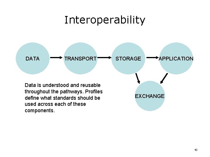 Interoperability DATA TRANSPORT Data is understood and reusable throughout the pathways. Profiles define what Interoperability DATA TRANSPORT Data is understood and reusable throughout the pathways. Profiles define what