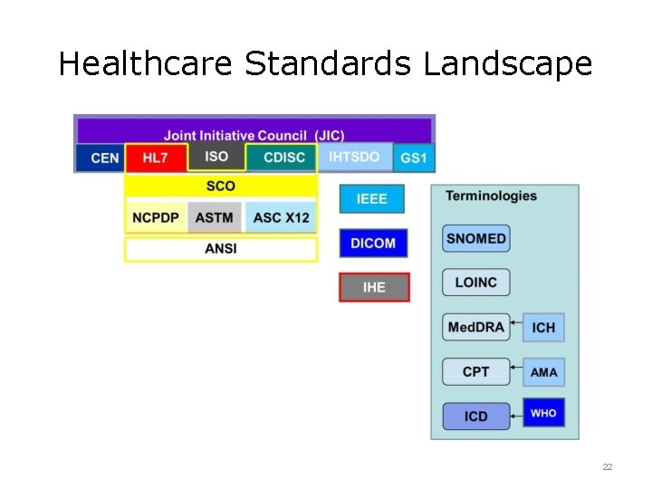 Healthcare Standards Landscape 22 Healthcare Standards Landscape 22