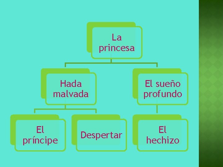 La princesa Hada malvada El príncipe Despertar El sueño profundo El hechizo 