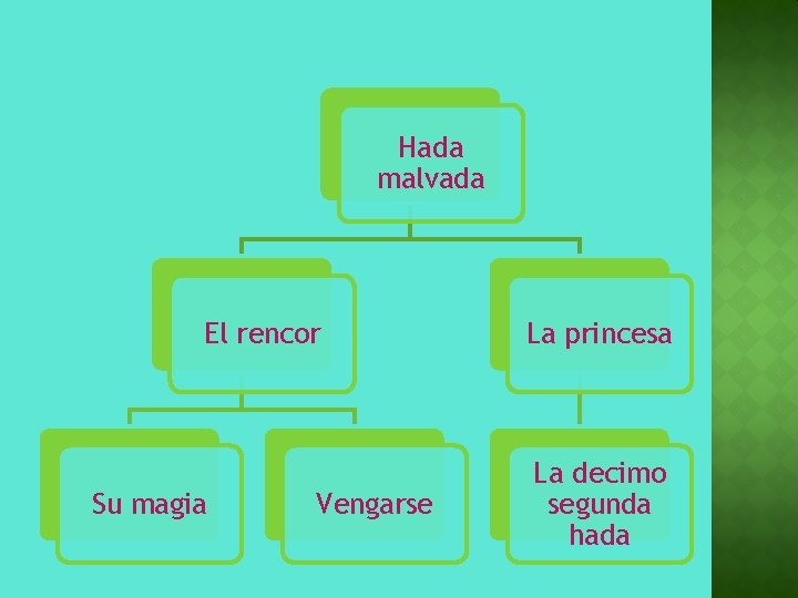 Hada malvada El rencor Su magia Vengarse La princesa La decimo segunda hada 