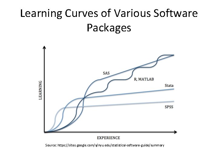 Learning Curves of Various Software Packages Source: https: //sites. google. com/a/nyu. edu/statistical-software-guide/summary 