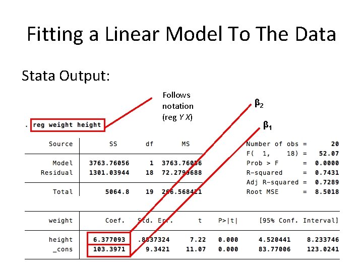 Fitting a Linear Model To The Data Stata Output: Follows notation (reg Y X)