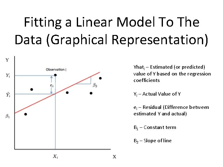 Fitting a Linear Model To The Data (Graphical Representation) Yhati – Estimated (or predicted)
