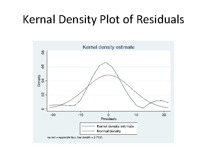 Kernal Density Plot of Residuals 