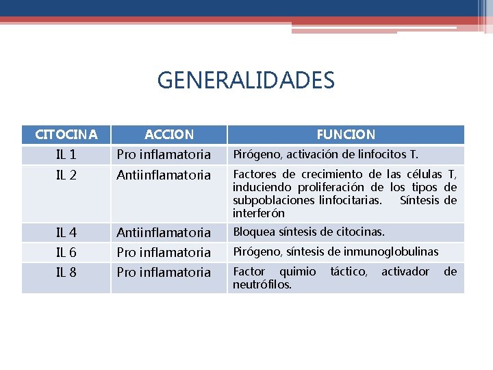 GENERALIDADES CITOCINA ACCION FUNCION IL 1 Pro inflamatoria Pirógeno, activación de linfocitos T. IL