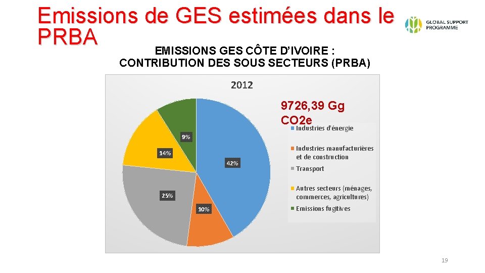 Emissions de GES estimées dans le PRBA EMISSIONS GES CÔTE D’IVOIRE : CONTRIBUTION DES