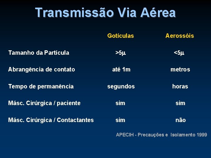 Transmissão Via Aérea Gotículas Aerossóis >5 <5 Abrangência de contato até 1 m metros