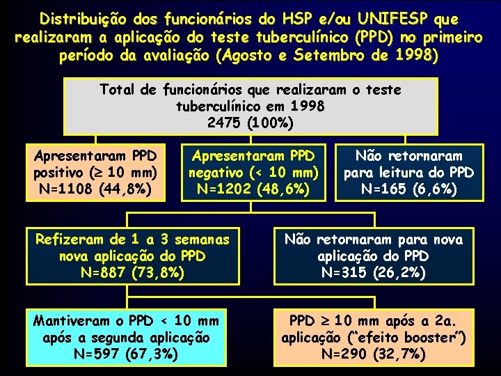 Distribuição dos funcionários do HSP e/ou UNIFESP que realizaram a aplicação do teste tuberculínico