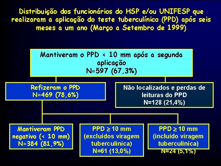 Distribuição dos funcionários do HSP e/ou UNIFESP que realizaram a aplicação do teste tuberculínico