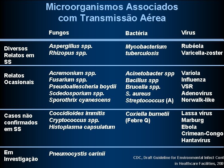 Microorganismos Associados com Transmissão Aérea Fungos Bactéria Vírus Diversos Relatos em SS Aspergillus spp.