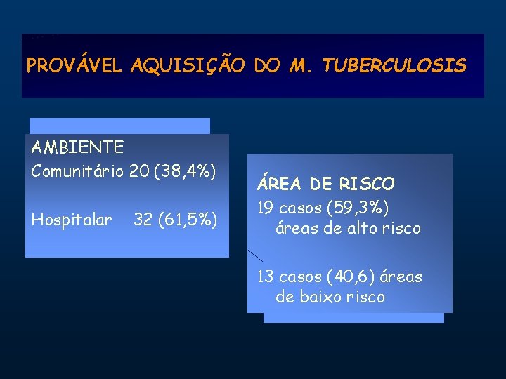 PROVÁVEL AQUISIÇÃO DO M. TUBERCULOSIS AMBIENTE Comunitário 20 (38, 4%) Hospitalar 32 (61, 5%)
