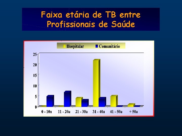 Faixa etária de TB entre Profissionais de Saúde 