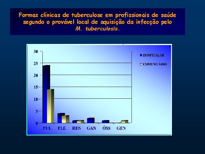 Formas clínicas de tuberculose em profissionais de saúde segundo o provável local de aquisição