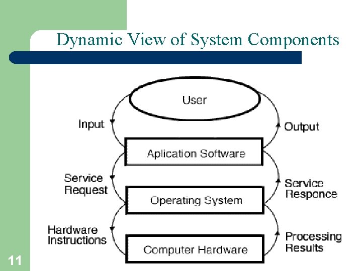 Dynamic View of System Components 11 A. Frank - P. Weisberg 