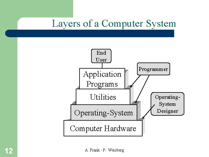 Layers of a Computer System End User Application Programs Utilities Operating-System Computer Hardware 12