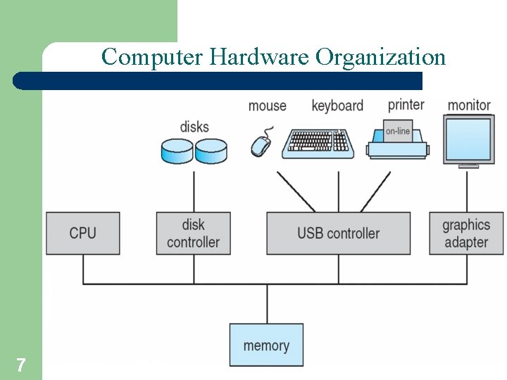 Computer Hardware Organization 7 A. Frank - P. Weisberg 