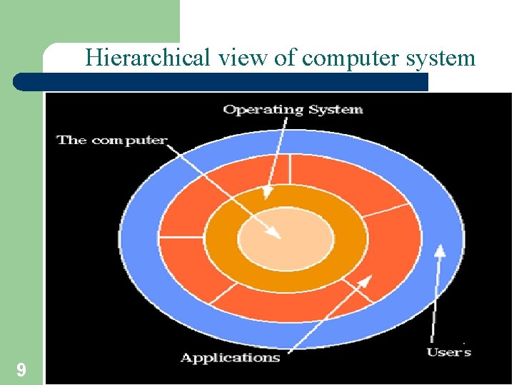 Hierarchical view of computer system 9 A. Frank - P. Weisberg 