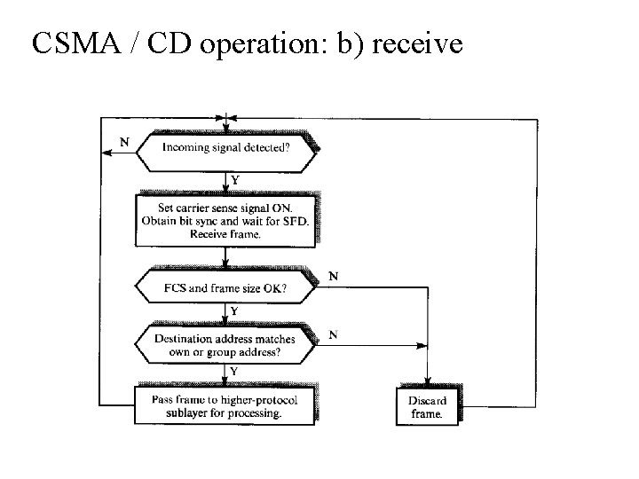 CSMA / CD operation: b) receive 