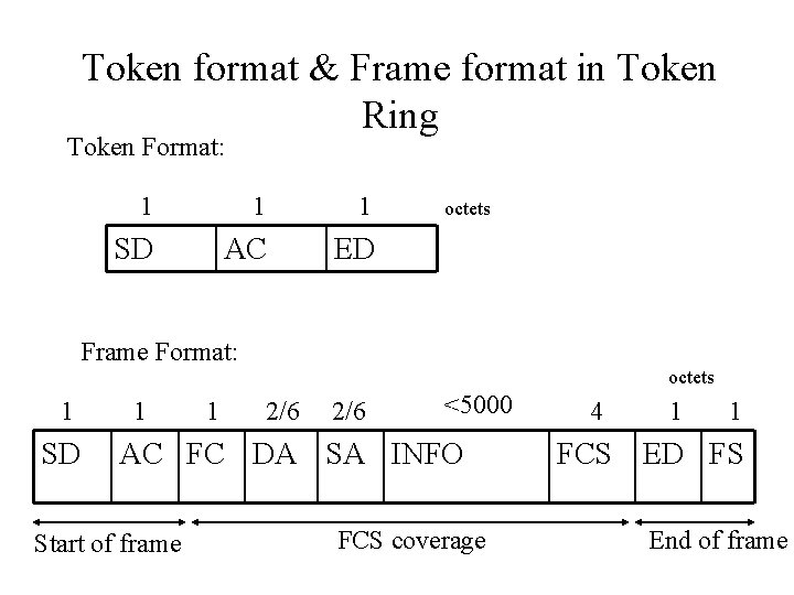 Token format & Frame format in Token Ring Token Format: 1 1 1 SD