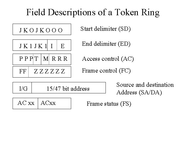 Field Descriptions of a Token Ring JKOJKOOO Start delimiter (SD) JK 1 I End