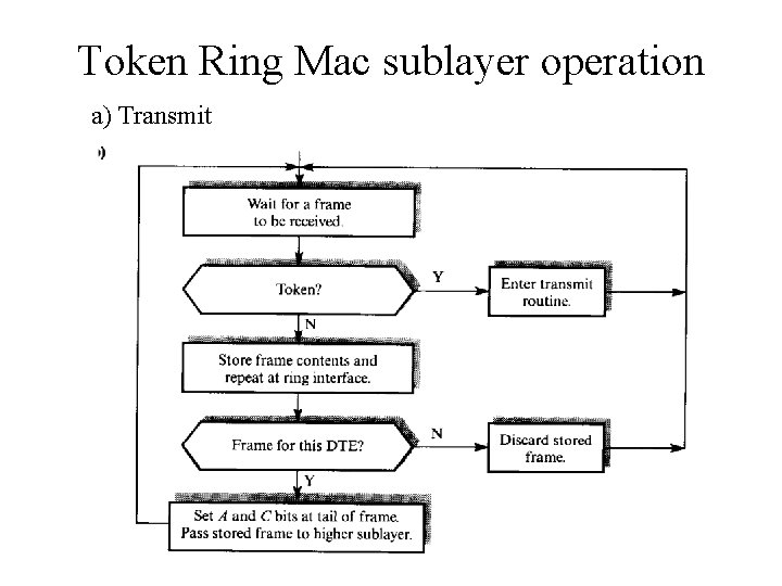 Token Ring Mac sublayer operation a) Transmit 