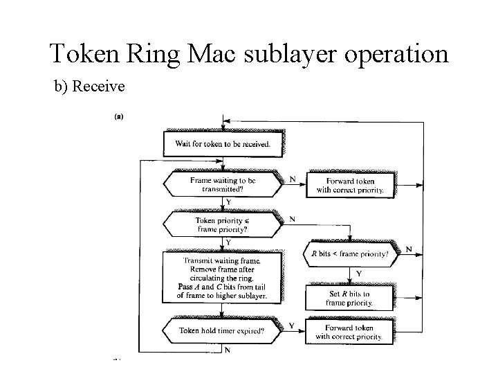 Token Ring Mac sublayer operation b) Receive 