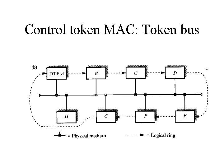 Control token MAC: Token bus 