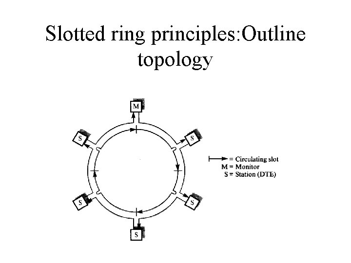Slotted ring principles: Outline topology 