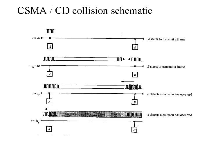 CSMA / CD collision schematic 
