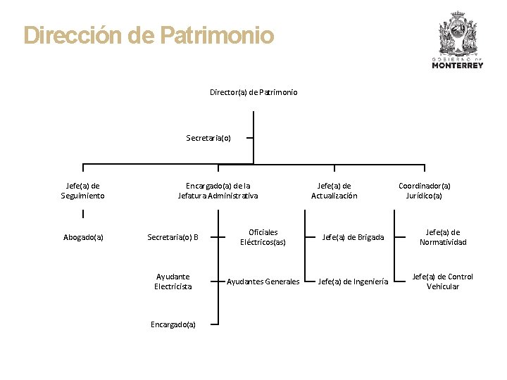 Dirección de Patrimonio Director(a) de Patrimonio Secretaria(o) Jefe(a) de Seguimiento Abogado(a) Encargado(a) de la