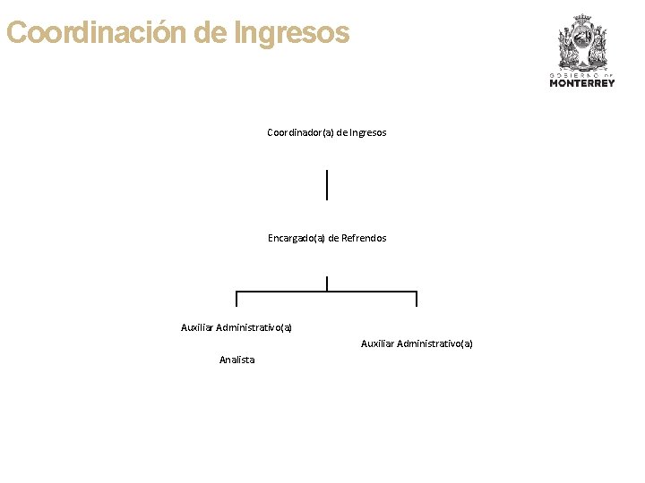 Coordinación de Ingresos Coordinador(a) de Ingresos Encargado(a) de Refrendos Auxiliar Administrativo(a) Analista 