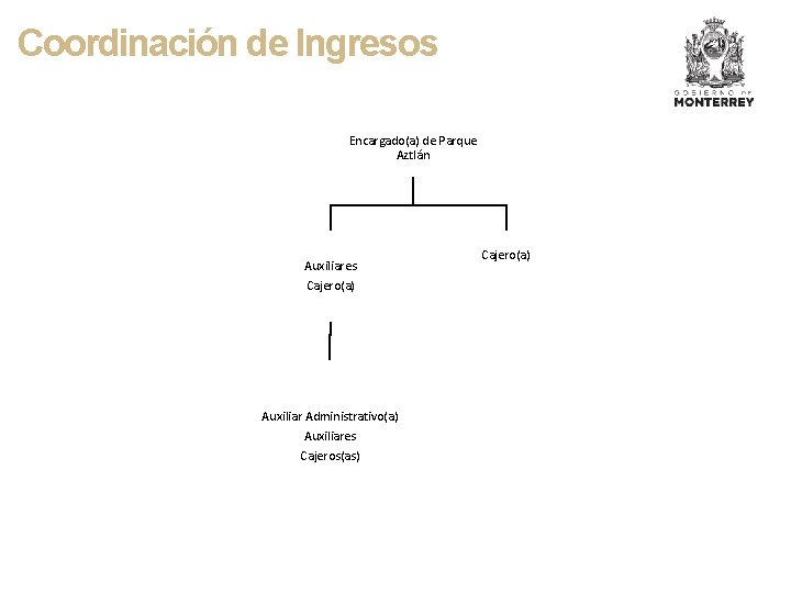 Coordinación de Ingresos Encargado(a) de Parque Aztlán Auxiliares Cajero(a) Auxiliar Administrativo(a) Auxiliares Cajeros(as) Cajero(a)