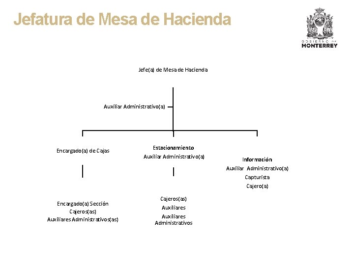 Jefatura de Mesa de Hacienda Jefe(a) de Mesa de Hacienda Auxiliar Administrativo(a) Encargado(a) de