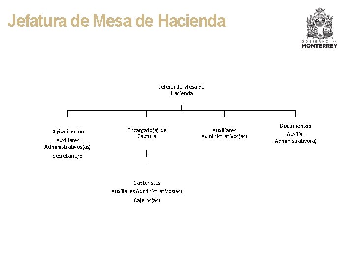 Jefatura de Mesa de Hacienda Jefe(a) de Mesa de Hacienda Digitalización Auxiliares Administrativos(as) Secretaria/o