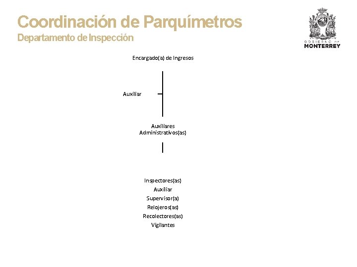 Coordinación de Parquímetros Departamento de Inspección Encargado(a) de Ingresos Auxiliares Administrativos(as) Inspectores(as) Auxiliar Supervisor(a)