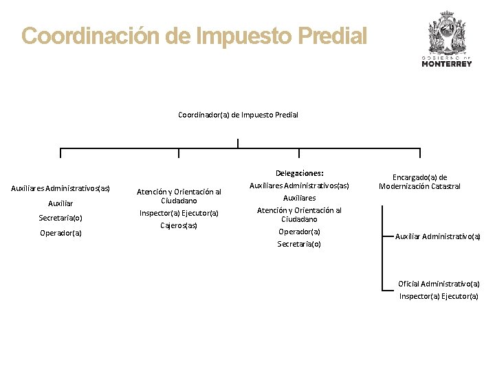 Coordinación de Impuesto Predial Coordinador(a) de Impuesto Predial Auxiliares Administrativos(as) Auxiliar Secretaria(o) Operador(a) Atención