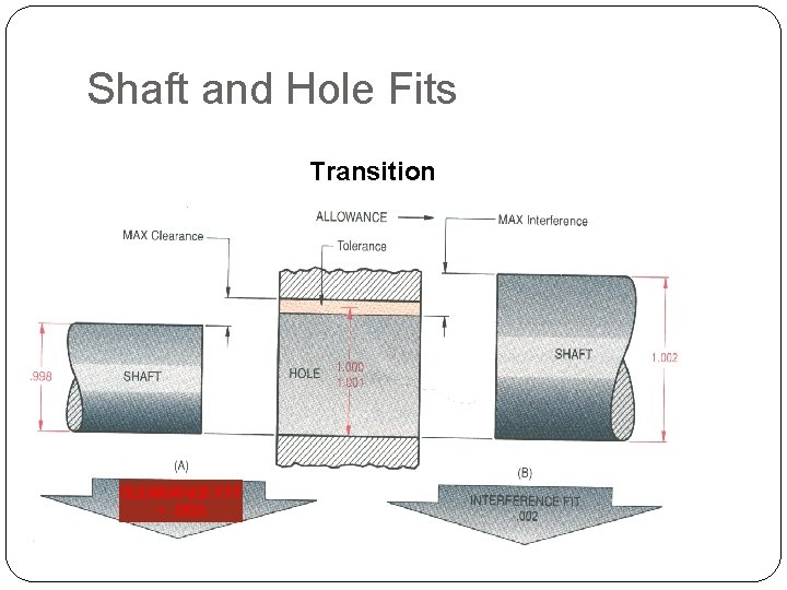 Shaft and Hole Fits Transition CLEARANCE FIT +. 003 Gateway Engineering Education Coalition 