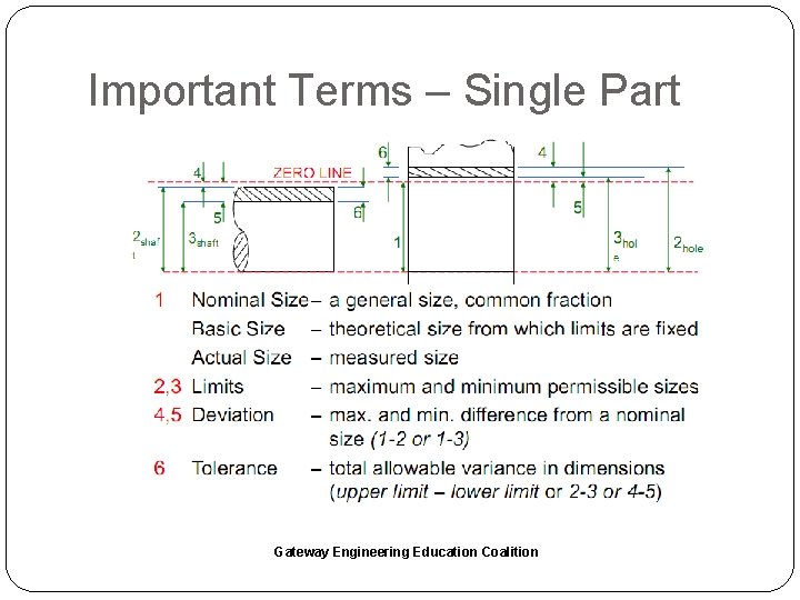 Important Terms – Single Part Gateway Engineering Education Coalition 