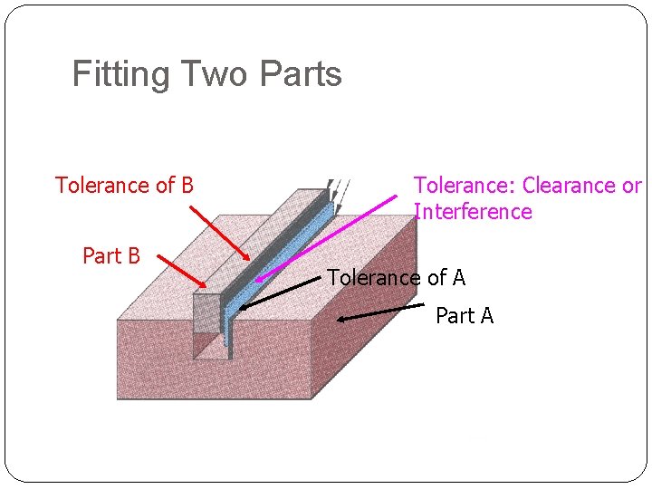 Fitting Two Parts Tolerance of B Part B Tolerance: Clearance or Interference Tolerance of