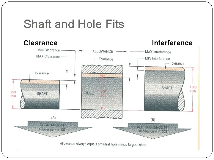Shaft and Hole Fits Clearance Interference Gateway Engineering Education Coalition 