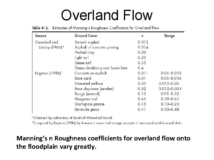 Overland Flow Manning’s n Roughness coefficients for overland flow onto the floodplain vary greatly.