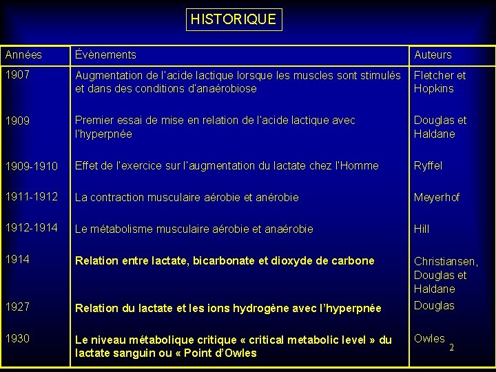 HISTORIQUE Années Évènements Auteurs 1907 Augmentation de l’acide lactique lorsque les muscles sont stimulés